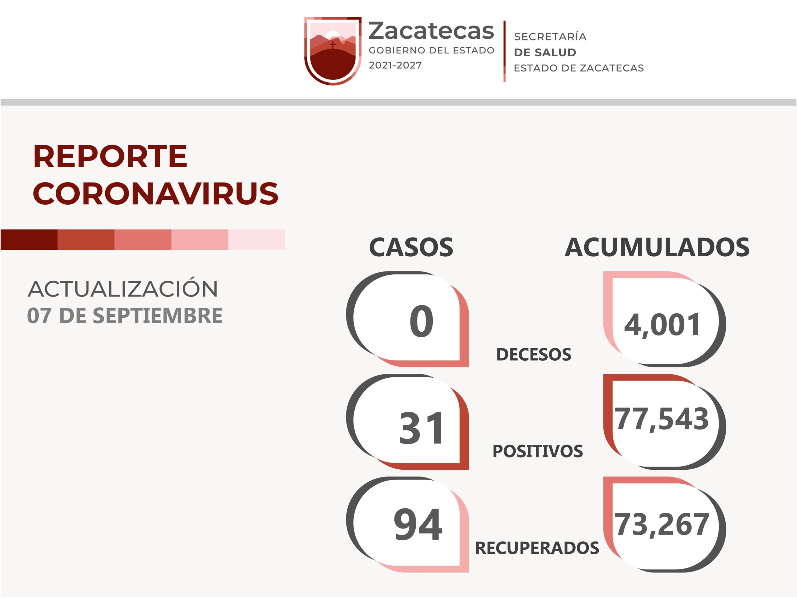 Suma Zacatecas a 94 personas a la lista de recuperados del Covid-19 y contabiliza 31 nuevos positivos