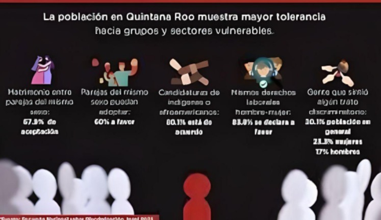 Incrementa la tolerancia en Quintana Roo